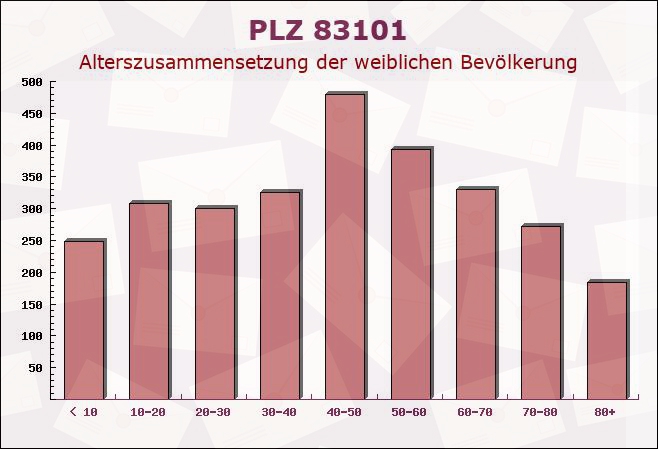 Postleitzahl 83101 Rohrdorf, Bayern - Weibliche Bevölkerung