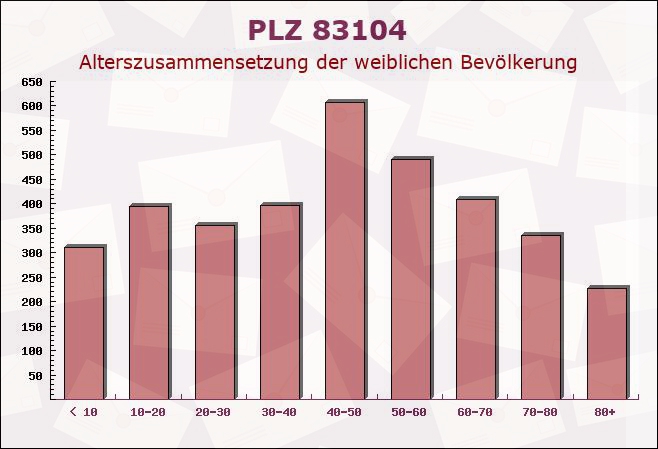 Postleitzahl 83104 Tuntenhausen, Bayern - Weibliche Bevölkerung