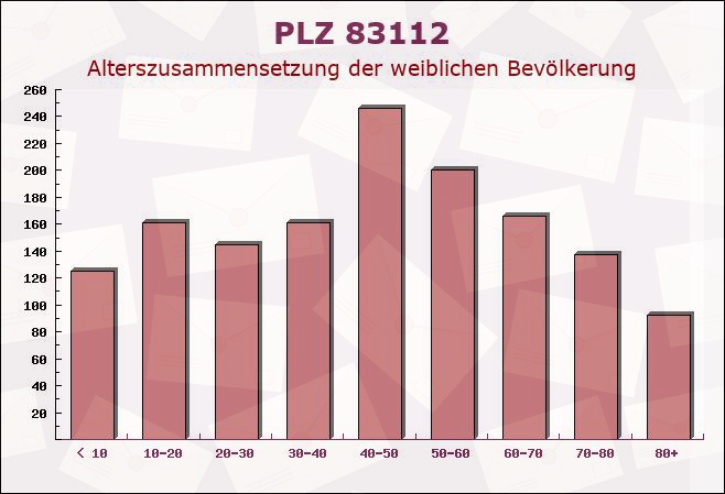 Postleitzahl 83112 Frasdorf, Bayern - Weibliche Bevölkerung