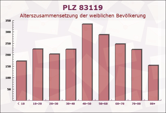 Postleitzahl 83119 Obing, Bayern - Weibliche Bevölkerung