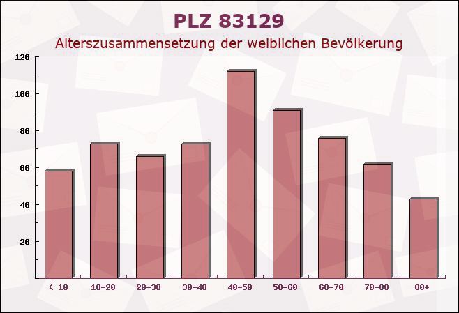 Postleitzahl 83129 Höslwang, Bayern - Weibliche Bevölkerung