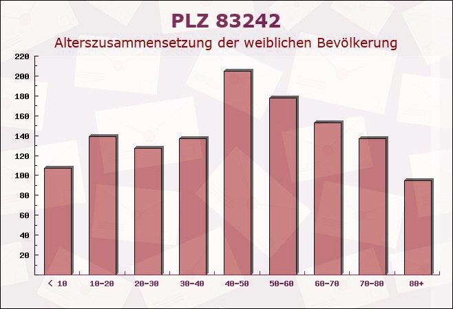 Postleitzahl 83242 Reit im Winkl, Bayern - Weibliche Bevölkerung