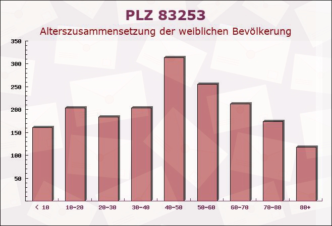 Postleitzahl 83253 Rimsting, Bayern - Weibliche Bevölkerung