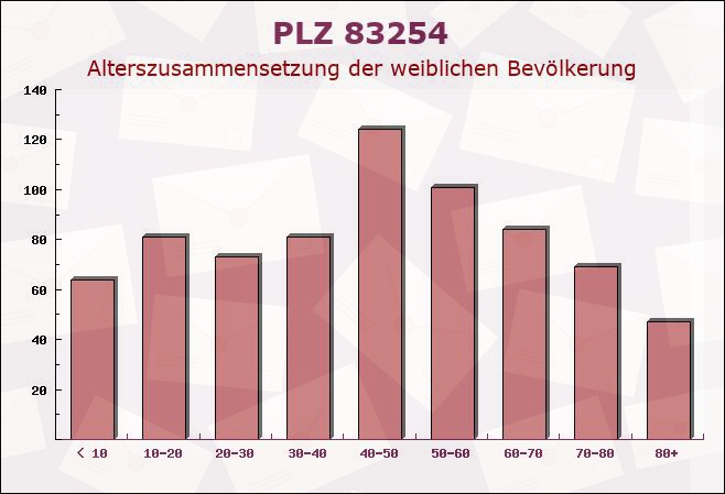 Postleitzahl 83254 Breitbrunn am Chiemsee, Bayern - Weibliche Bevölkerung