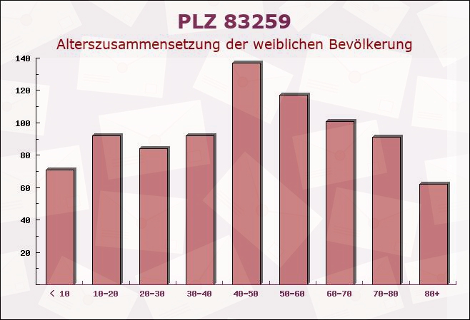 Postleitzahl 83259 Schleching, Bayern - Weibliche Bevölkerung