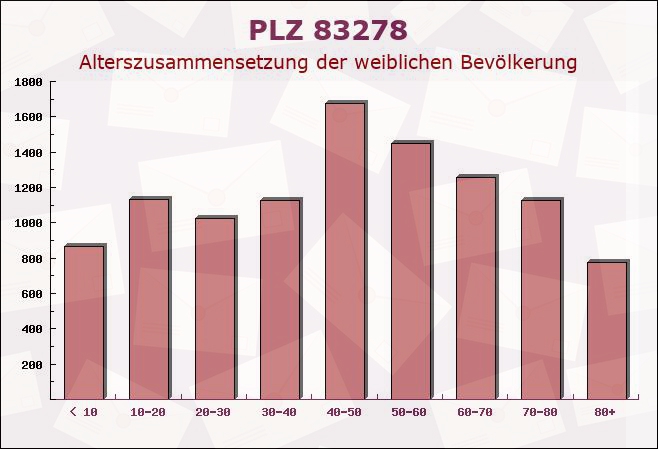 Postleitzahl 83278 Traunstein, Bayern - Weibliche Bevölkerung