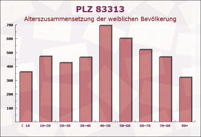 Postleitzahl 83313 Siegsdorf, Bayern - Weibliche Bevölkerung