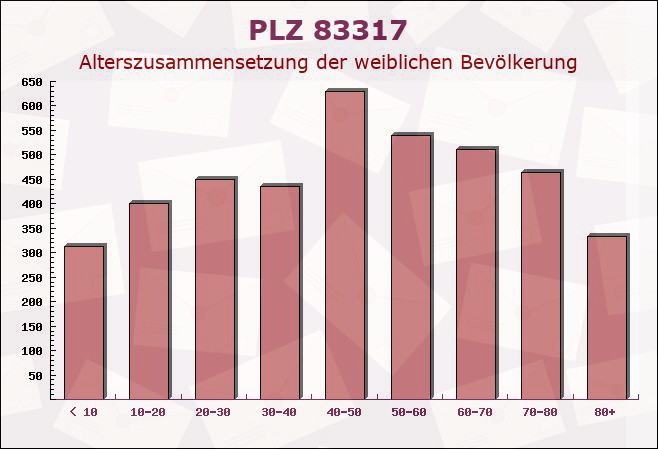 Postleitzahl 83317 Teisendorf, Bayern - Weibliche Bevölkerung