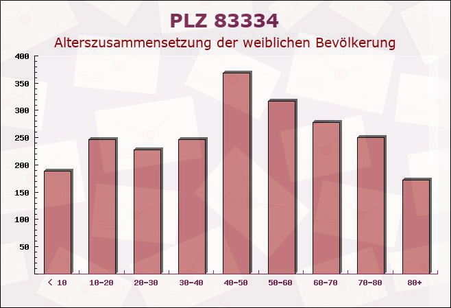 Postleitzahl 83334 Inzell, Bayern - Weibliche Bevölkerung