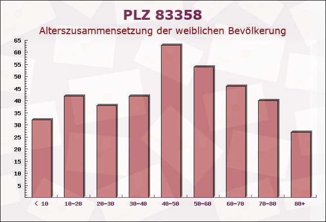 Postleitzahl 83358 Seeon-Seebruck, Bayern - Weibliche Bevölkerung