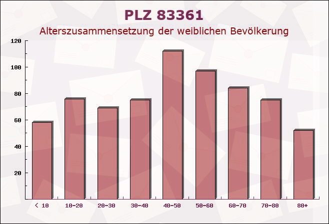 Postleitzahl 83361 Kienberg, Bayern - Weibliche Bevölkerung