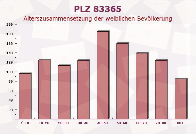 Postleitzahl 83365 Nußdorf, Bayern - Weibliche Bevölkerung