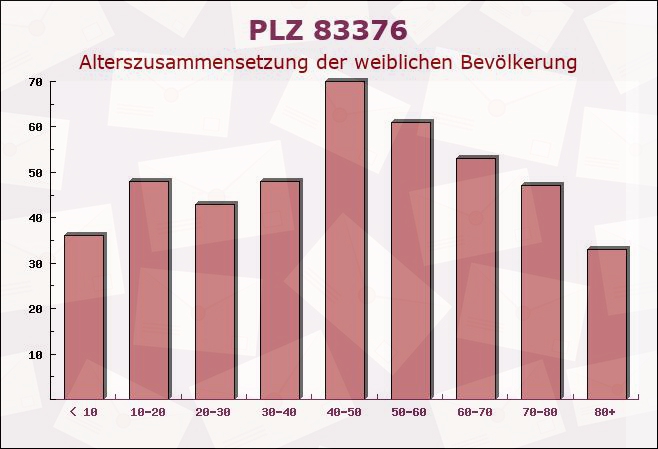 Postleitzahl 83376 Bayern - Weibliche Bevölkerung