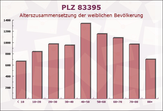 Postleitzahl 83395 Freilassing, Bayern - Weibliche Bevölkerung