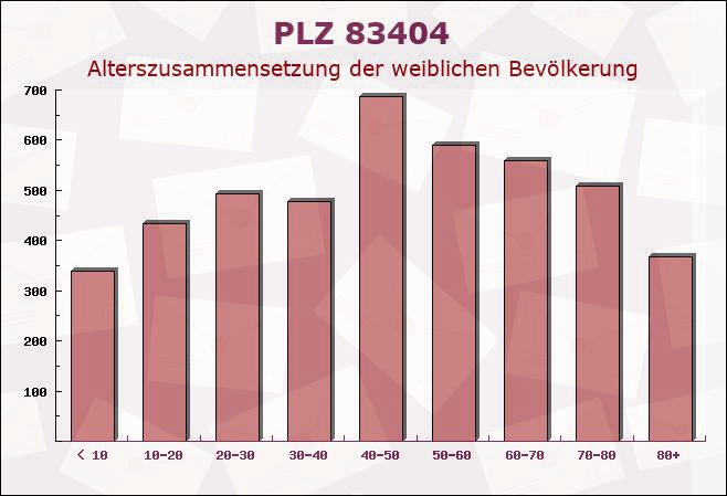 Postleitzahl 83404 Ainring, Bayern - Weibliche Bevölkerung