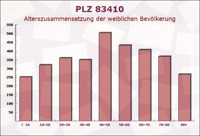 Postleitzahl 83410 Laufen, Bayern - Weibliche Bevölkerung