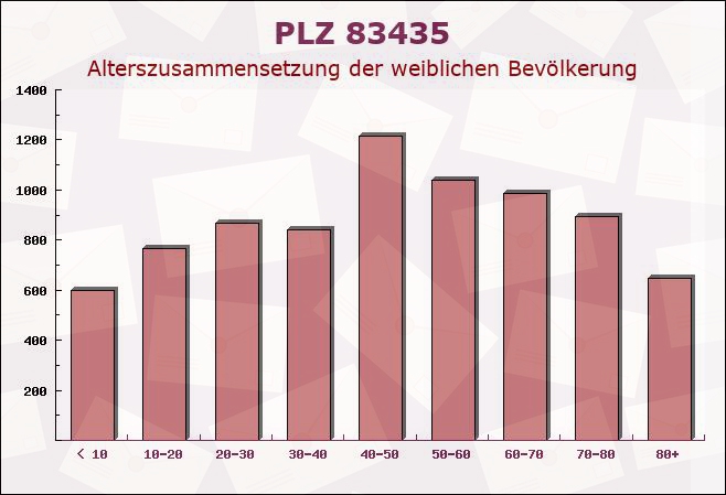 Postleitzahl 83435 Bad Reichenhall, Bayern - Weibliche Bevölkerung