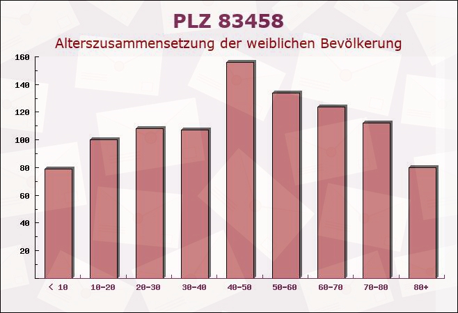 Postleitzahl 83458 Schneizlreuth, Bayern - Weibliche Bevölkerung