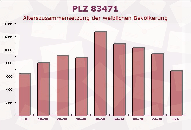 Postleitzahl 83471 Schönau am Königsee, Bayern - Weibliche Bevölkerung