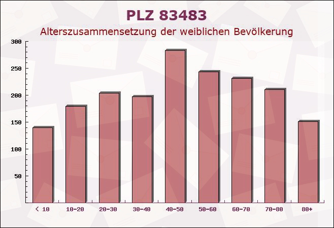 Postleitzahl 83483 Bischofswiesen, Bayern - Weibliche Bevölkerung