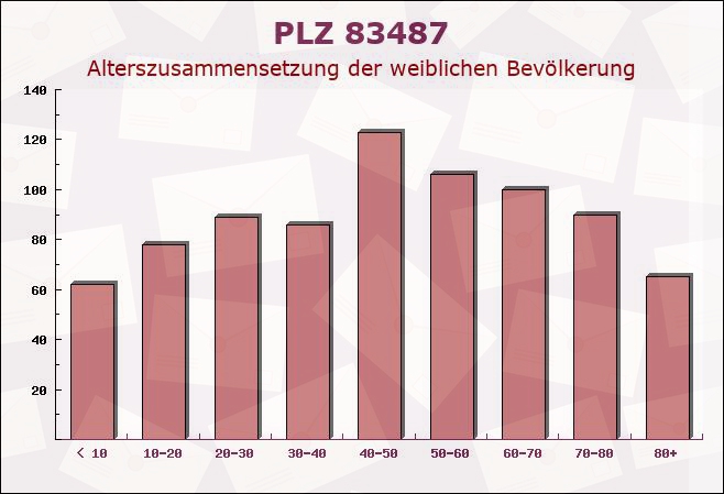 Postleitzahl 83487 Marktschellenberg, Bayern - Weibliche Bevölkerung