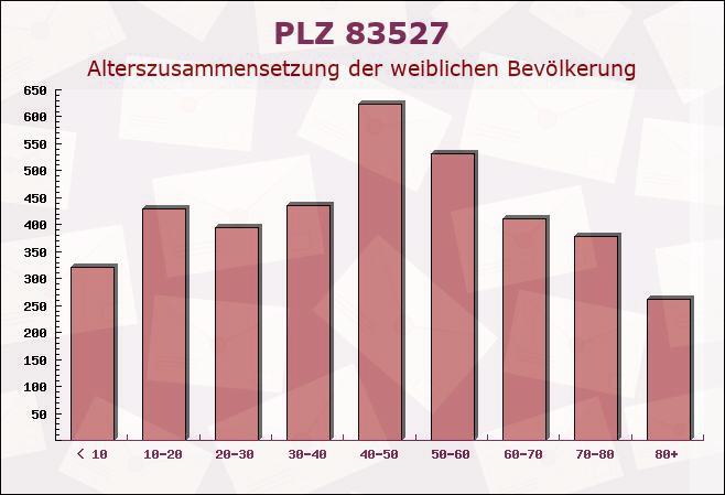 Postleitzahl 83527 Kirchdorf, Bayern - Weibliche Bevölkerung