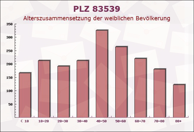 Postleitzahl 83539 Bayern - Weibliche Bevölkerung