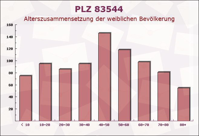 Postleitzahl 83544 Albaching, Bayern - Weibliche Bevölkerung