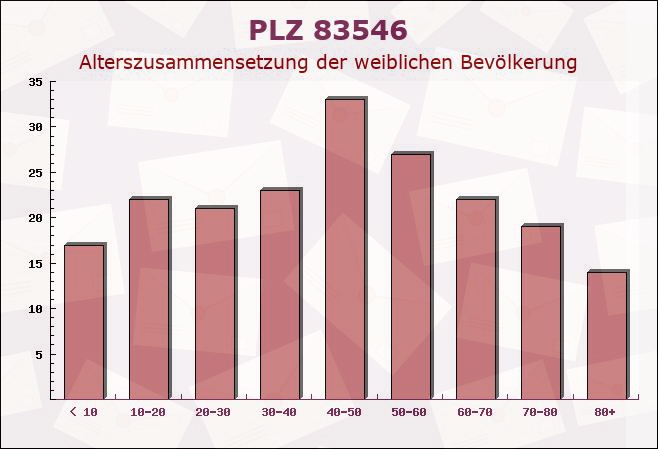 Postleitzahl 83546 Bayern - Weibliche Bevölkerung
