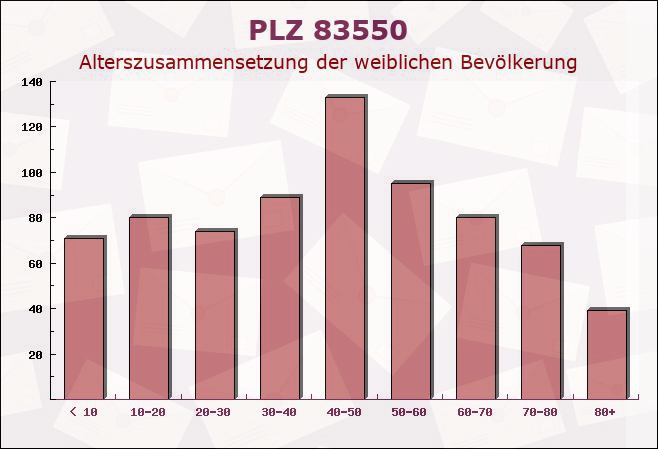 Postleitzahl 83550 Bayern - Weibliche Bevölkerung