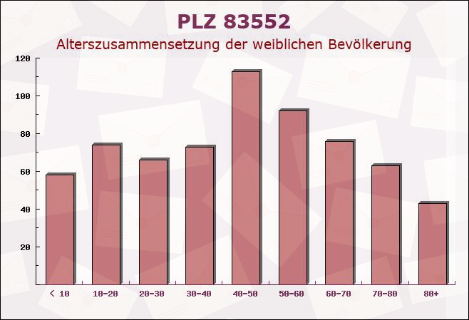 Postleitzahl 83552 Rosenheim, Bayern - Weibliche Bevölkerung
