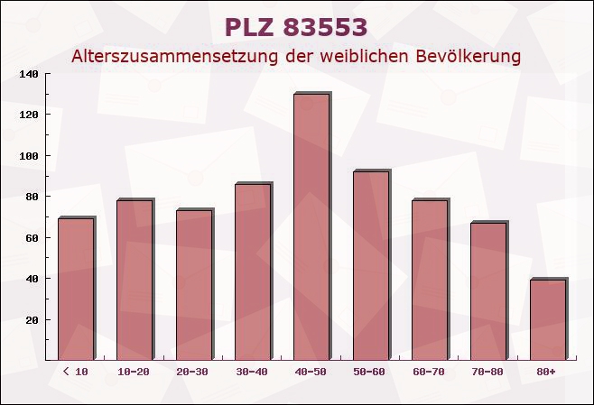 Postleitzahl 83553 Frauenneuharting, Bayern - Weibliche Bevölkerung