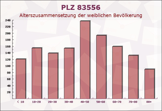 Postleitzahl 83556 Griesstätt, Bayern - Weibliche Bevölkerung