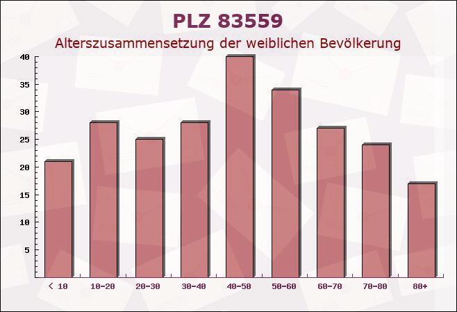 Postleitzahl 83559 Gars, Bayern - Weibliche Bevölkerung