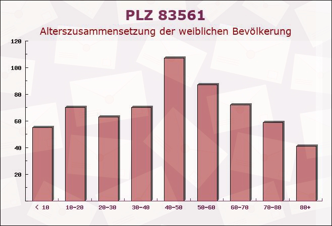 Postleitzahl 83561 Ramerberg, Bayern - Weibliche Bevölkerung