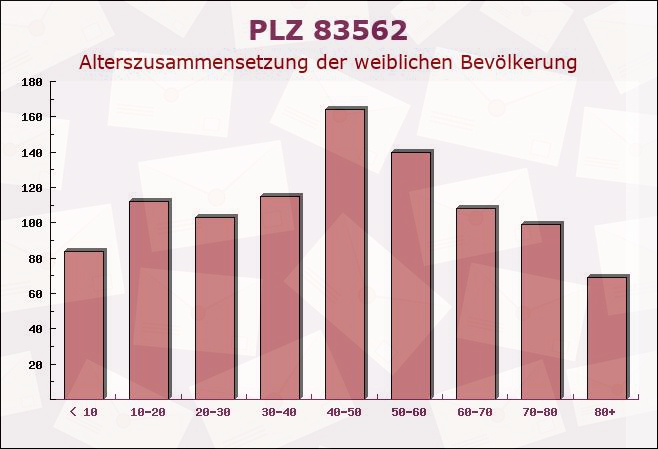 Postleitzahl 83562 Rechtmehring, Bayern - Weibliche Bevölkerung