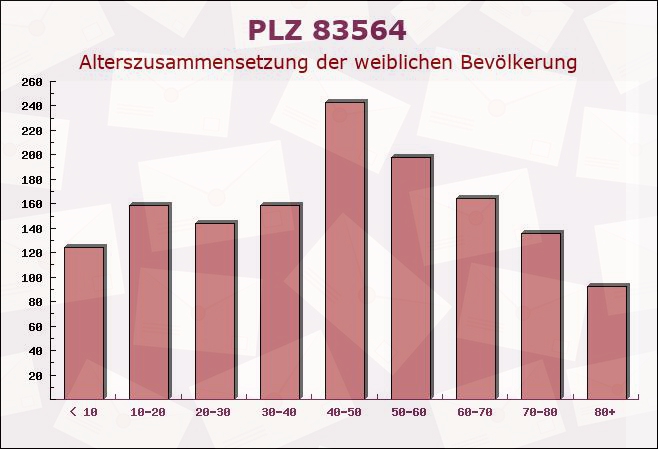 Postleitzahl 83564 Soyen, Bayern - Weibliche Bevölkerung