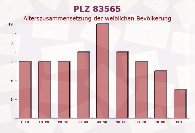 Postleitzahl 83565 Bayern - Weibliche Bevölkerung