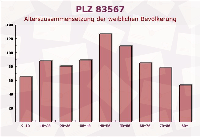 Postleitzahl 83567 Unterreit, Bayern - Weibliche Bevölkerung