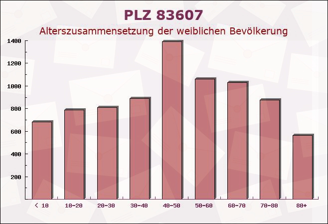 Postleitzahl 83607 Holzkirchen, Bayern - Weibliche Bevölkerung