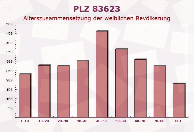 Postleitzahl 83623 Dietramszell, Bayern - Weibliche Bevölkerung