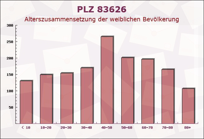 Postleitzahl 83626 Valley, Bayern - Weibliche Bevölkerung