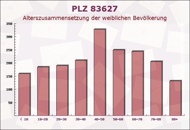 Postleitzahl 83627 Warngau, Bayern - Weibliche Bevölkerung