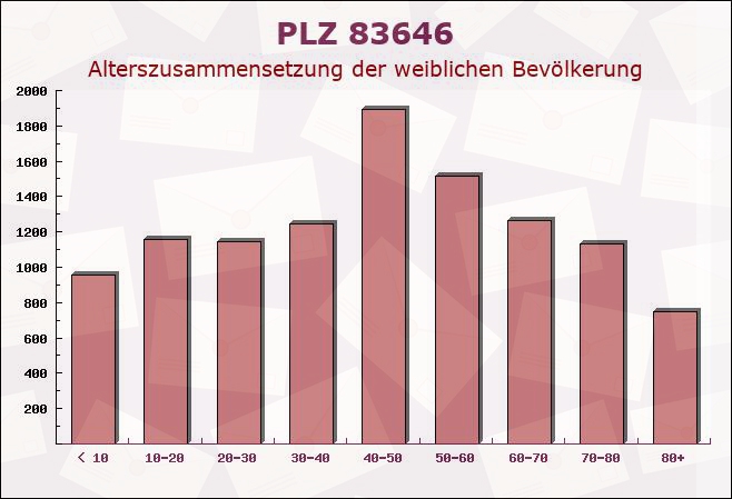 Postleitzahl 83646 Wackersberg, Bayern - Weibliche Bevölkerung