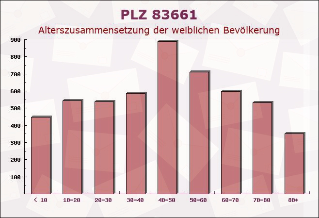 Postleitzahl 83661 Lenggries, Bayern - Weibliche Bevölkerung