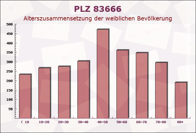 Postleitzahl 83666 Waakirchen, Bayern - Weibliche Bevölkerung