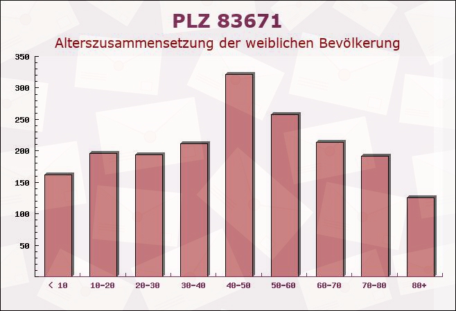 Postleitzahl 83671 Benediktbeuern, Bayern - Weibliche Bevölkerung