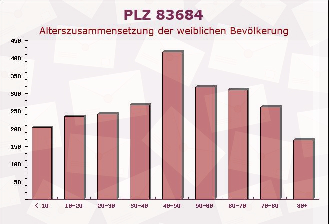 Postleitzahl 83684 Tegernsee, Bayern - Weibliche Bevölkerung