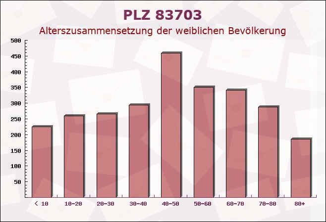 Postleitzahl 83703 Gmund am Tegernsee, Bayern - Weibliche Bevölkerung