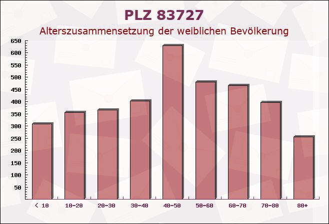 Postleitzahl 83727 Schliersee, Bayern - Weibliche Bevölkerung